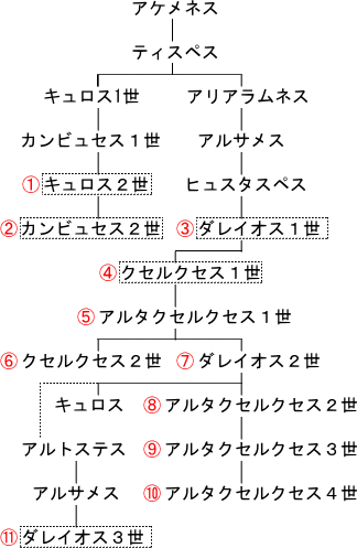 アケメネス朝系図