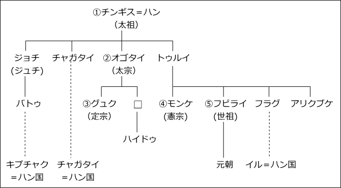 モンゴル帝国系図