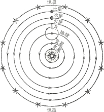 コペルニクスの地動説