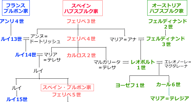 スペイン継承戦争系図