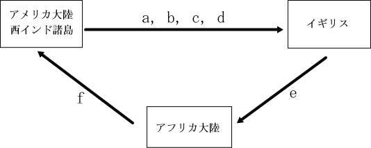 17世紀三角貿易