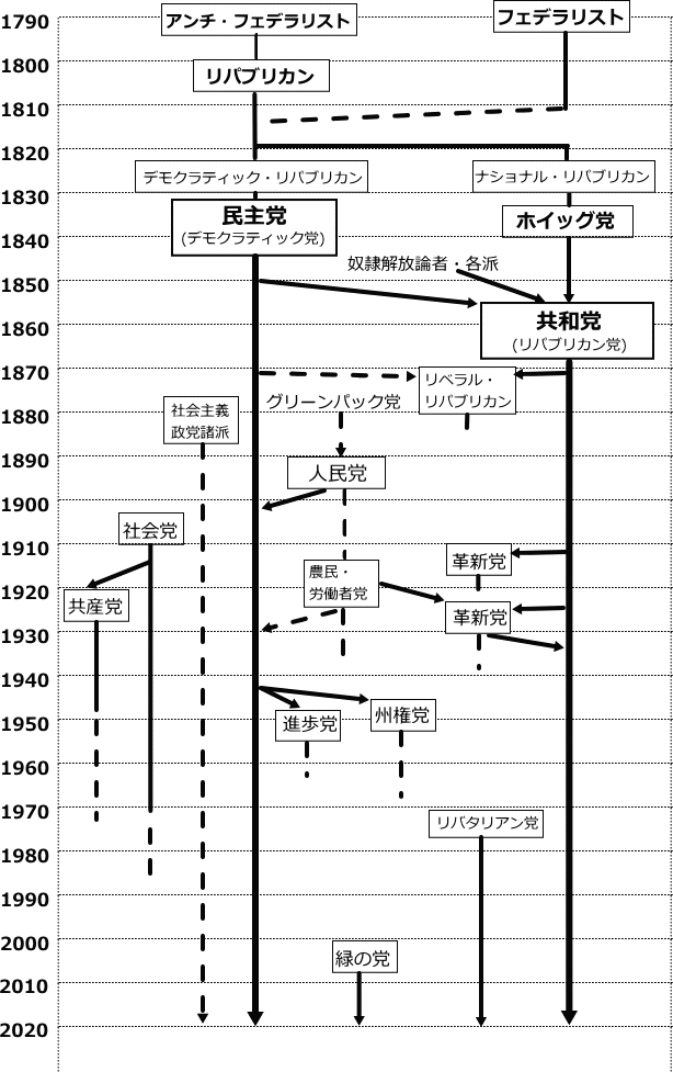 アメリカ政党系統図