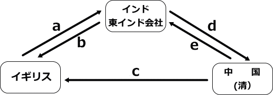 19世紀三角貿易